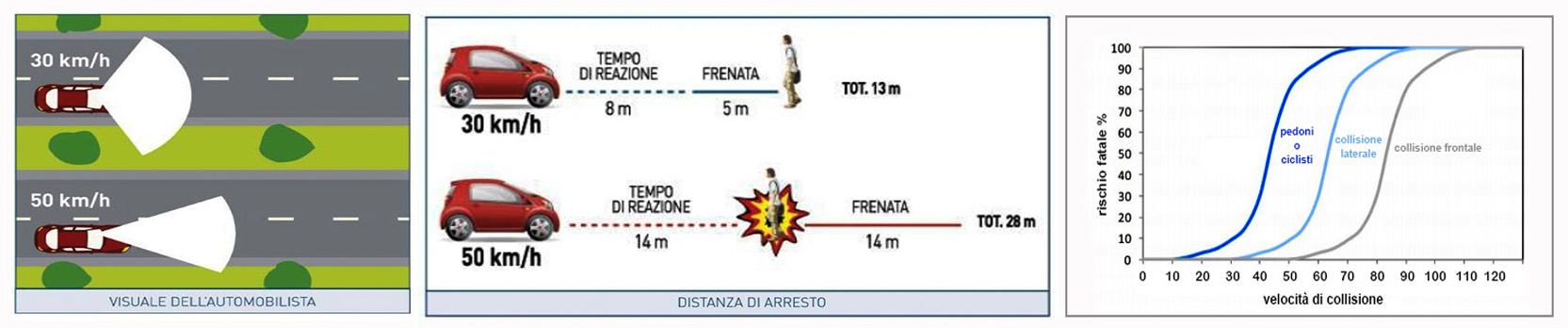 spazio di frenata